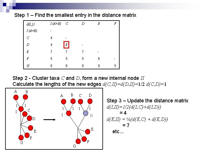 Step 1 – Find the smallest entry in the distance matrix d(i, j) I