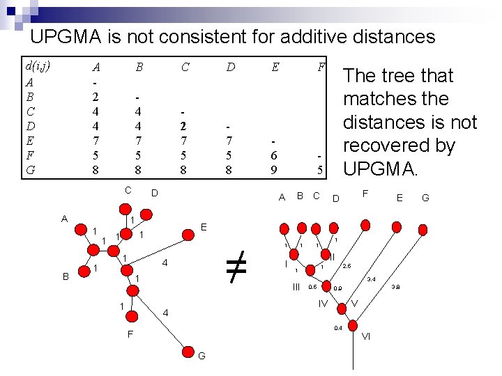 UPGMA is not consistent for additive distances d(i, j) A B C D E