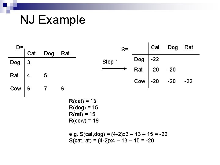 NJ Example D= Dog Cat Dog Rat Step 1 3 Rat 4 5 Cow