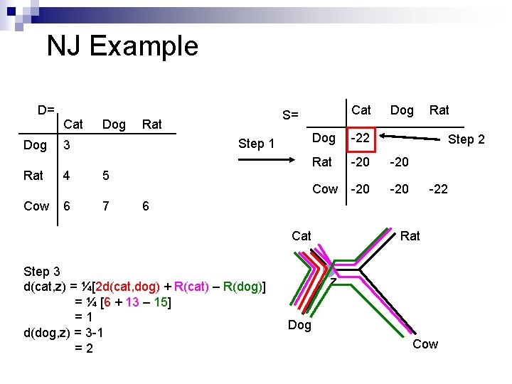 NJ Example D= Dog Cat Dog Rat Step 1 3 Rat 4 5 Cow