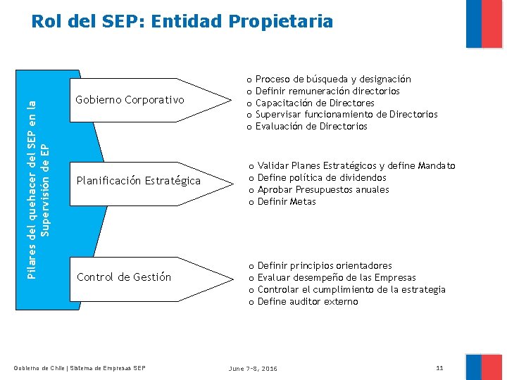 Pilares del quehacer del SEP en la Supervisión de EP Rol del SEP: Entidad