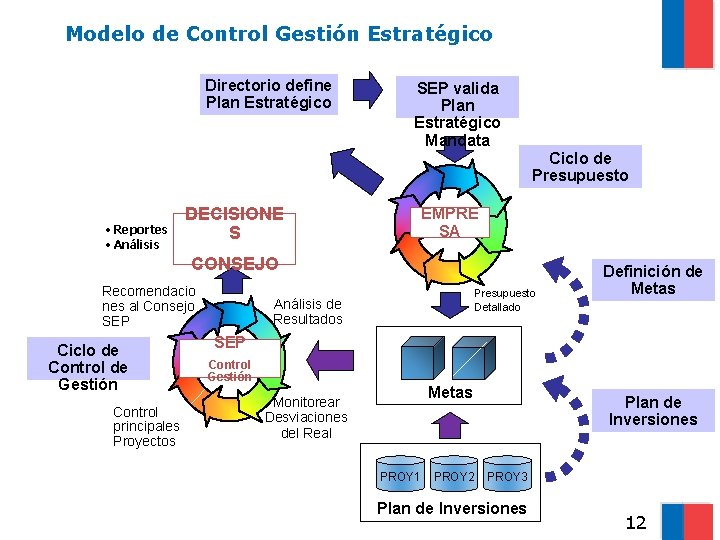 Modelo de Control Gestión Estratégico Directorio define Plan Estratégico SEP valida Plan Estratégico Mandata