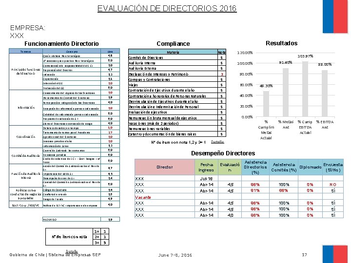 EVALUACIÓN DE DIRECTORIOS 2016 EMPRESA: XXX Funcionamiento Directorio Temática Nota Participación e indagación de