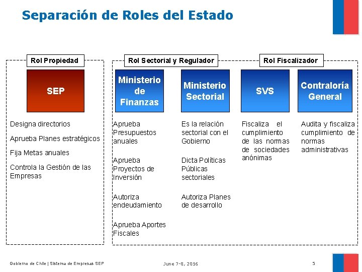 Separación de Roles del Estado Rol Propiedad SEP Designa directorios Aprueba Planes estratégicos Fija