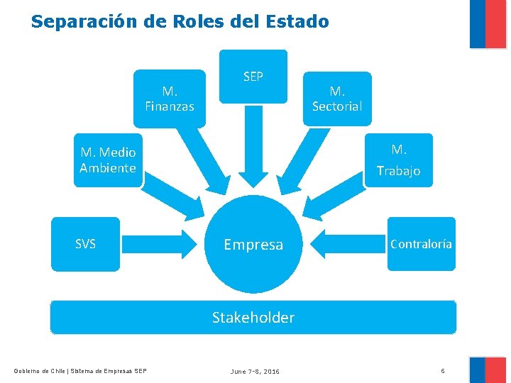 Separación de Roles del Estado M. Finanzas SEP M. Medio Ambiente SVS M. Sectorial