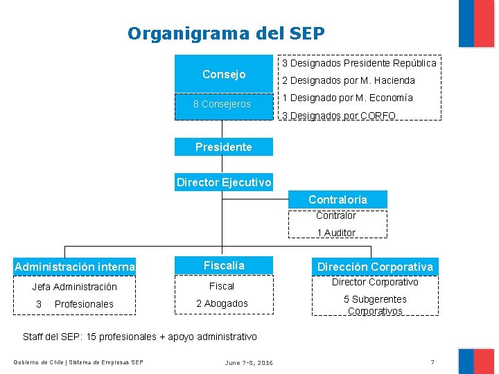 Organigrama del SEP Consejo 8 Consejeros 3 Designados Presidente República 2 Designados por M.