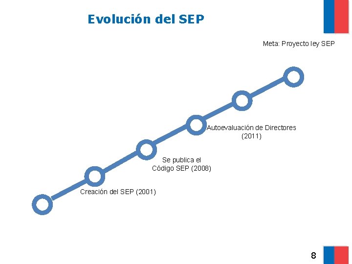 Evolución del SEP Meta: Proyecto ley SEP Autoevaluación de Directores (2011) Se publica el