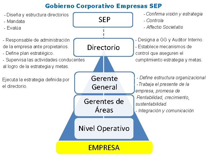 Gobierno Corporativo Empresas SEP - Diseña y estructura directorios • - Mandata • -