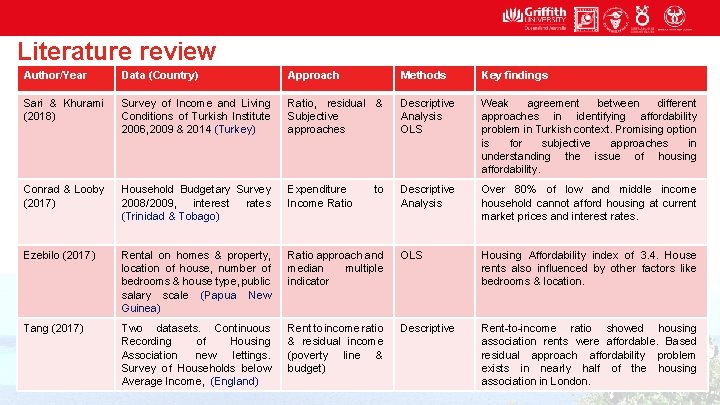 Literature review Author/Year Data (Country) Approach Methods Key findings Sari & Khurami (2018) Survey