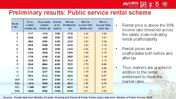 Preliminary results: Public service rental scheme • Rental price is above the 30% income