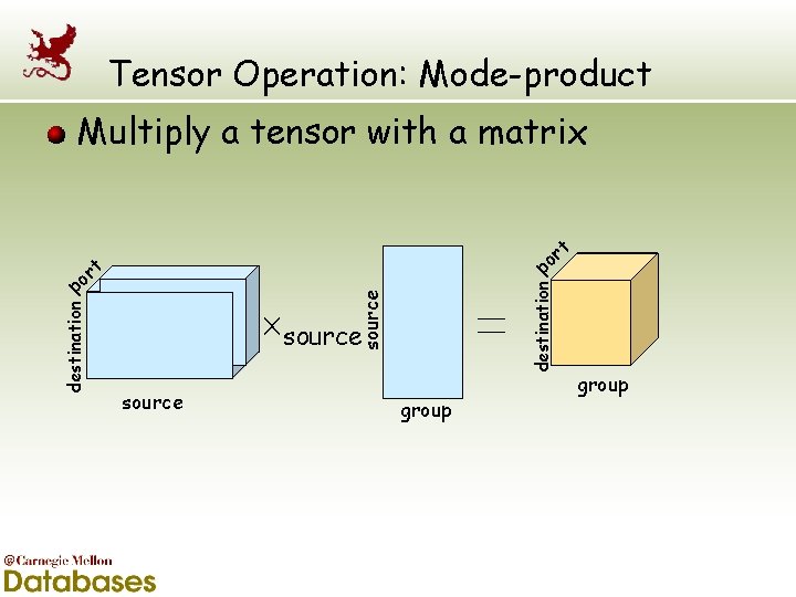 Tensor Operation: Mode-product Multiply a tensor with a matrix t r o p source