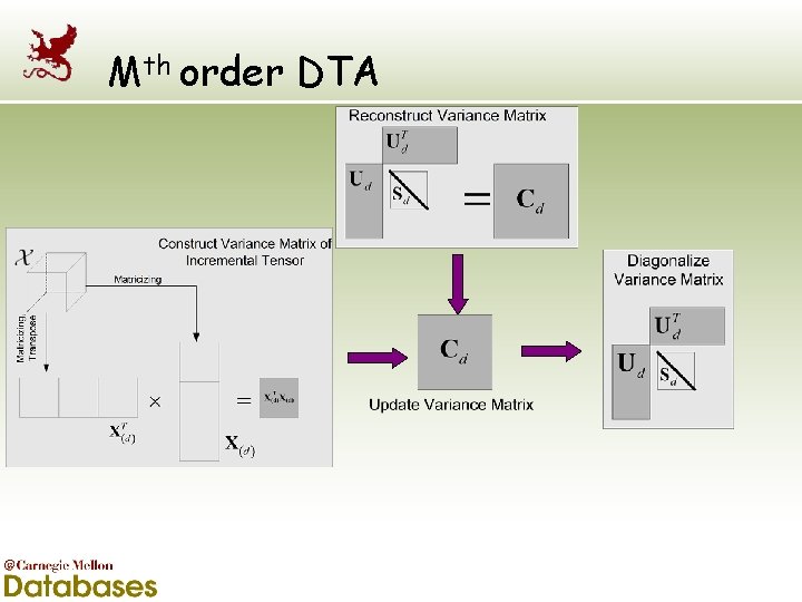 Mth order DTA 