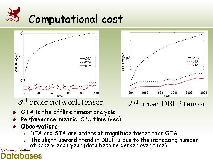 Computational cost 3 rd order network tensor OTA is the offline tensor analysis Performance