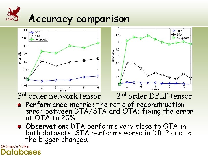 Accuracy comparison 3 rd order network tensor 2 nd order DBLP tensor Performance metric: