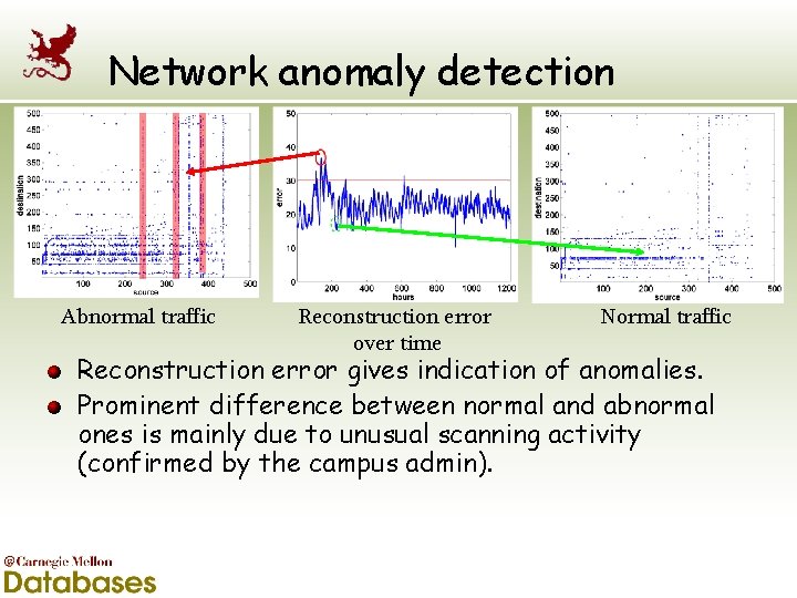 Network anomaly detection Abnormal traffic Reconstruction error over time Normal traffic Reconstruction error gives
