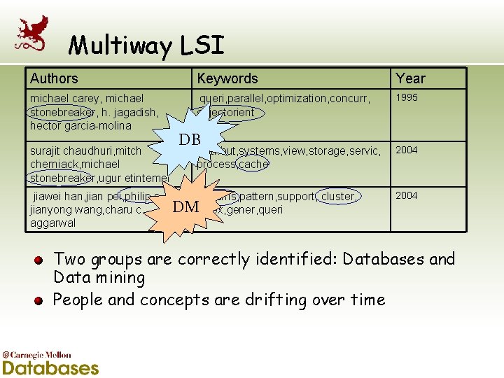 Multiway LSI Authors Keywords Year michael carey, michael stonebreaker, h. jagadish, hector garcia-molina queri,