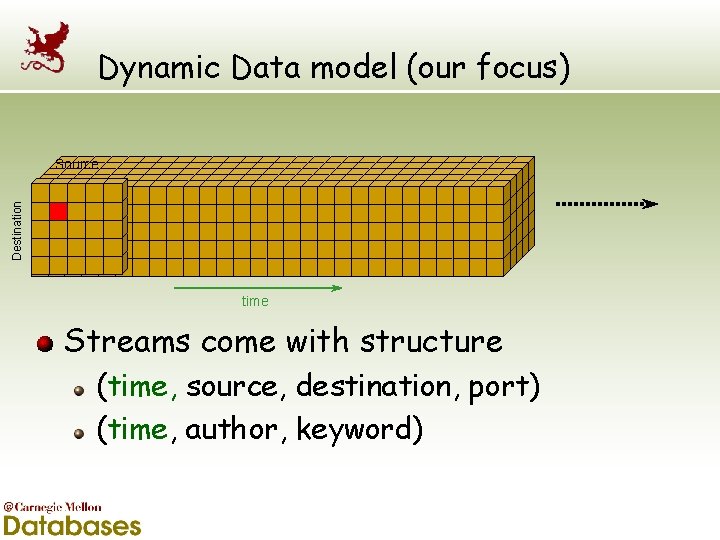 Dynamic Data model (our focus) Destination Source time Streams come with structure (time, source,