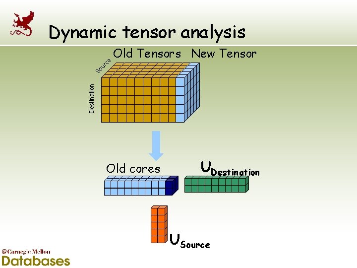 Old Tensors New Tensor Destination So ur ce Dynamic tensor analysis Old cores UDestination
