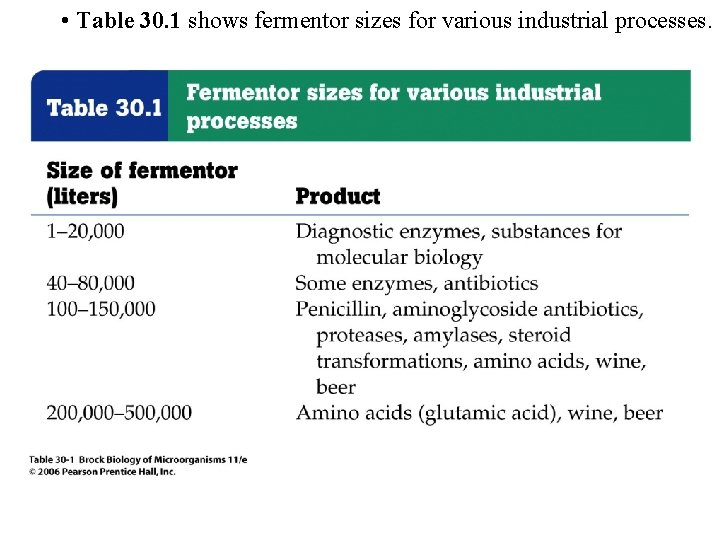  • Table 30. 1 shows fermentor sizes for various industrial processes. 