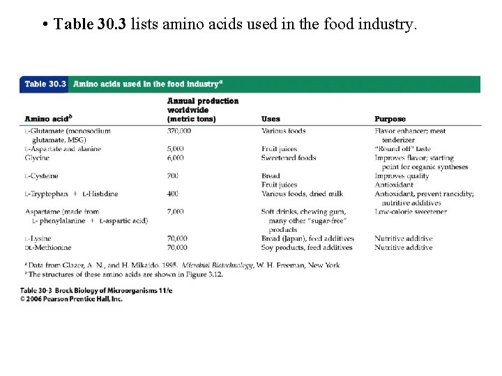  • Table 30. 3 lists amino acids used in the food industry. 