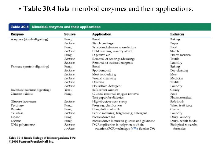  • Table 30. 4 lists microbial enzymes and their applications. 