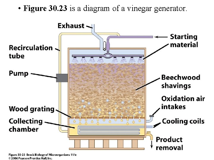  • Figure 30. 23 is a diagram of a vinegar generator. 