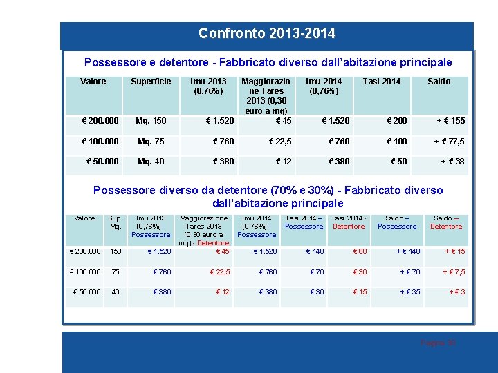 Confronto 2013 -2014 Possessore e detentore - Fabbricato diverso dall’abitazione principale Valore Superficie Imu