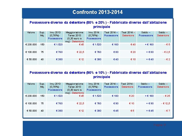 Confronto 2013 -2014 Possessore diverso da detentore (80% e 20%) - Fabbricato diverso dall’abitazione