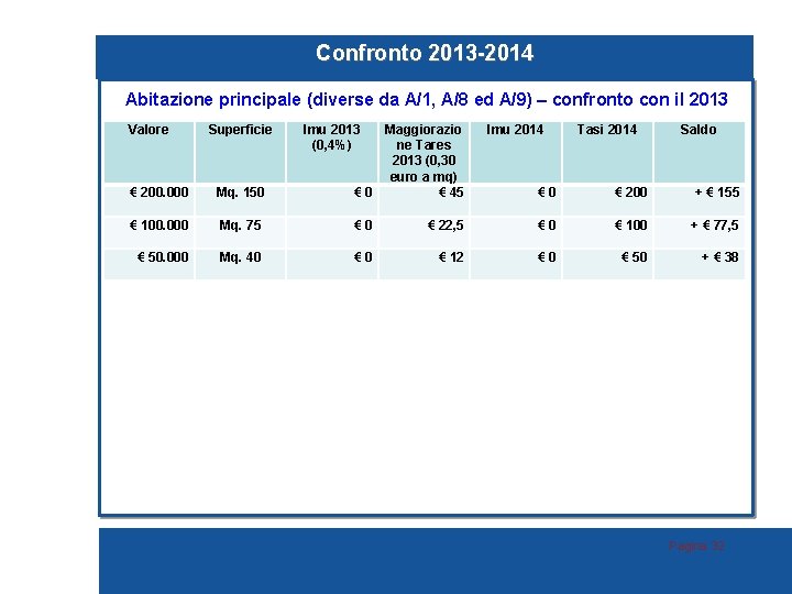 Confronto 2013 -2014 Abitazione principale (diverse da A/1, A/8 ed A/9) – confronto con