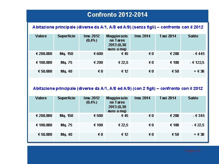 Confronto 2012 -2014 Abitazione principale (diverse da A/1, A/8 ed A/9) (senza figli) –