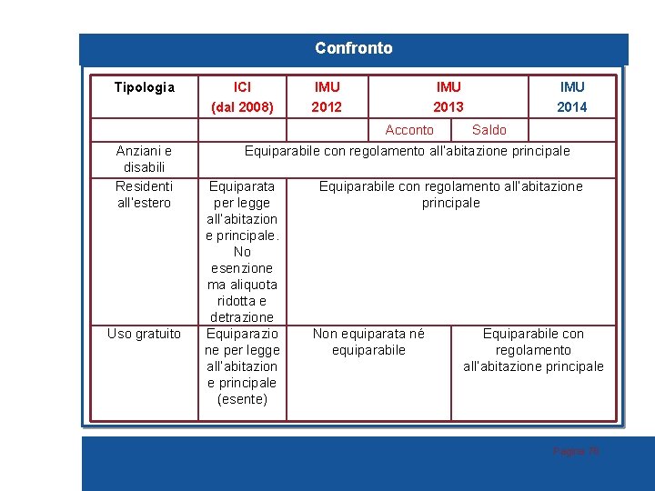 Confronto Tipologia ICI (dal 2008) IMU 2012 IMU 2013 Acconto Anziani e disabili Residenti