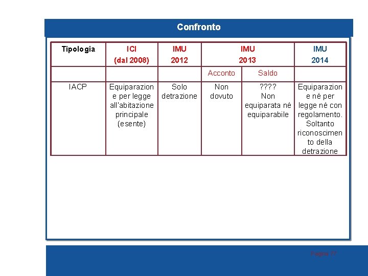 Confronto Tipologia ICI (dal 2008) IMU 2012 IMU 2013 Acconto IACP Equiparazion Solo e