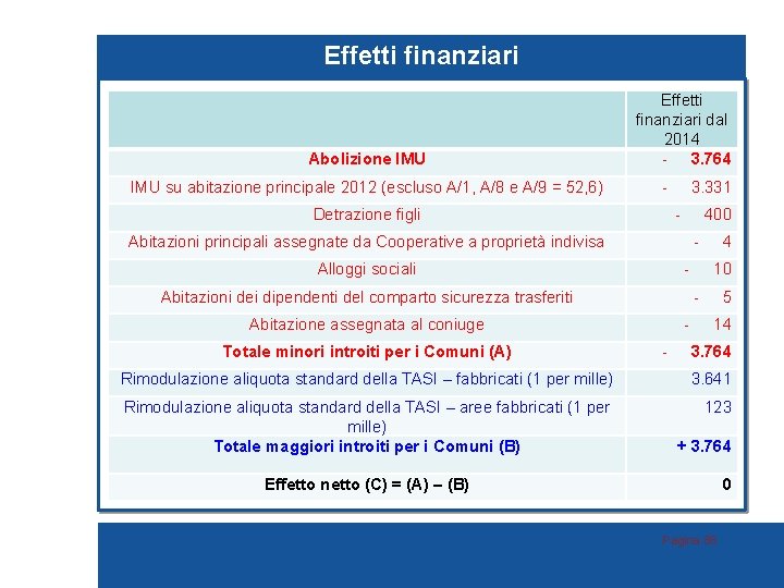 Effetti finanziari Abolizione IMU su abitazione principale 2012 (escluso A/1, A/8 e A/9 =