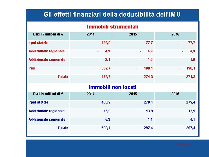 Gli effetti finanziari della deducibilità dell’IMU Immobili strumentali Dati in milioni di € 2014