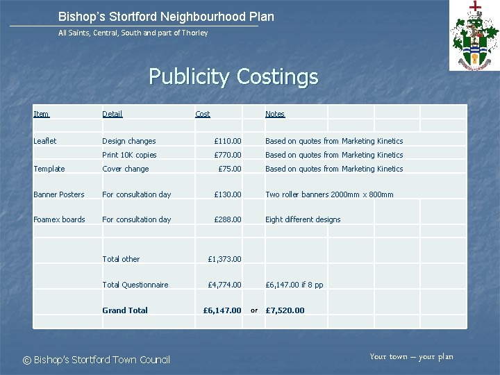 Bishop’s Stortford Neighbourhood Plan All Saints, Central, South and part of Thorley Publicity Costings