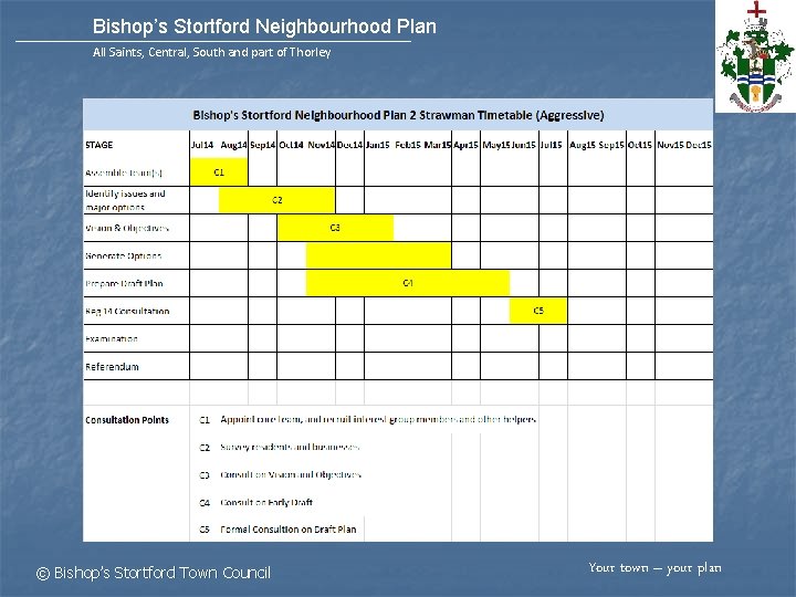 Bishop’s Stortford Neighbourhood Plan All Saints, Central, South and part of Thorley Strawman Timetable