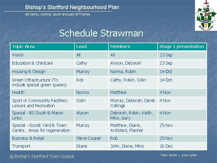 Bishop’s Stortford Neighbourhood Plan All Saints, Central, South and part of Thorley Schedule Strawman