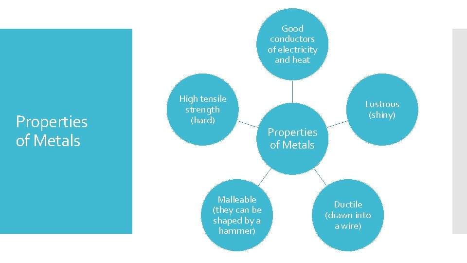 Good conductors of electricity and heat Properties of Metals High tensile strength (hard) Malleable