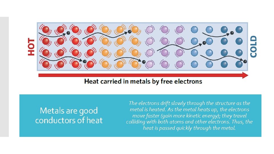 Metals are good conductors of heat The electrons drift slowly through the structure as