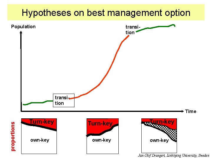 Hypotheses on best management option Population transition proportions Time Turn-key own-key Jan-Olof Drangert, Linköping