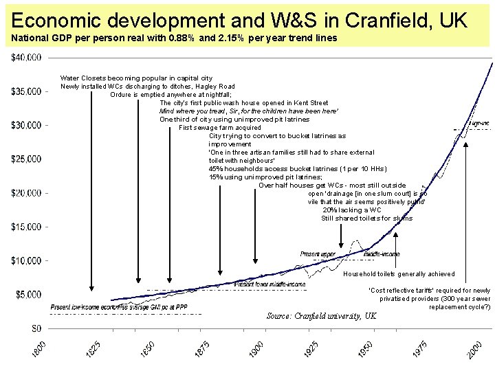 Economic development and W&S in Cranfield, UK National GDP person real with 0. 88%
