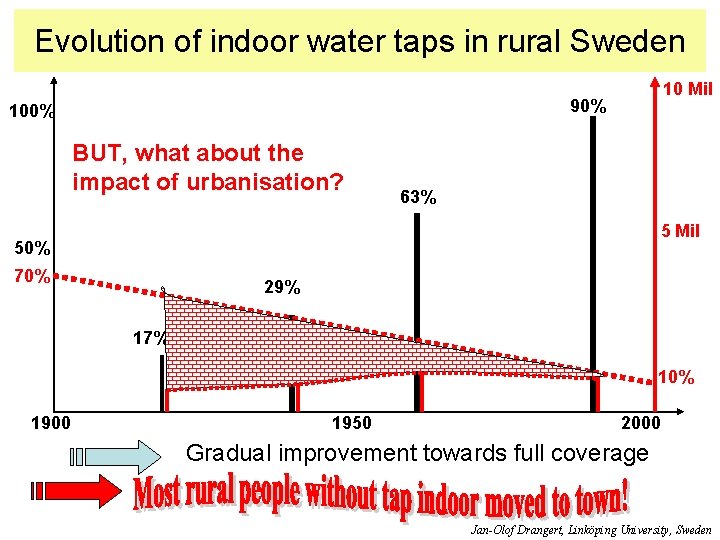 Evolution of indoor water taps in rural Sweden 10 Mil 90% 100% BUT, what