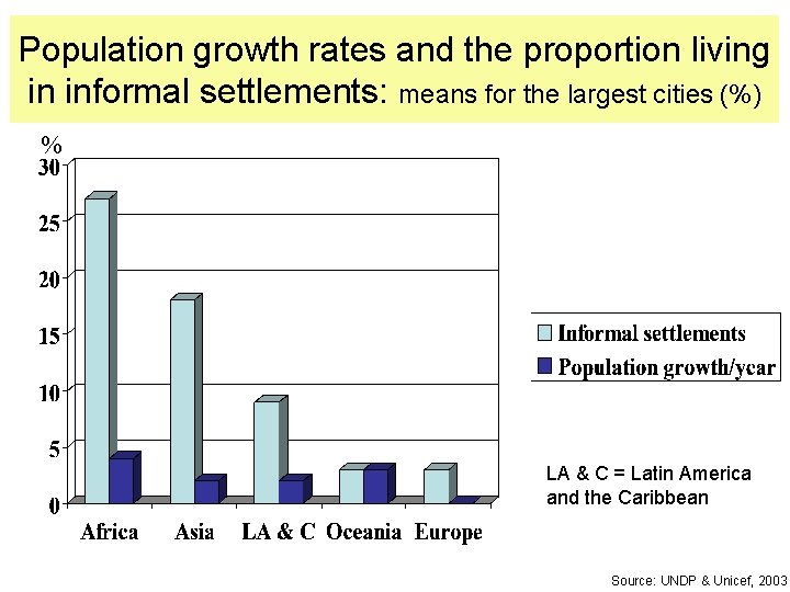 Population growth rates and the proportion living in informal settlements: means for the largest