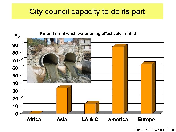 City council capacity to do its part % Proportion of wastewater being effectively treated
