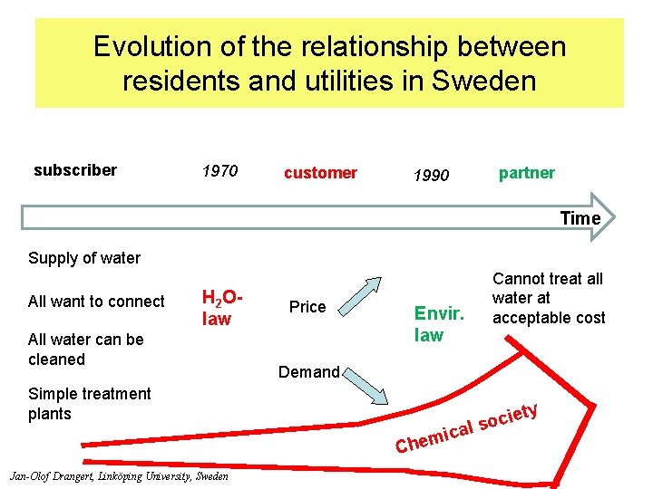 Evolution of the relationship between residents and utilities in Sweden subscriber 1970 customer partner