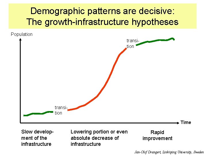 Demographic patterns are decisive: The growth-infrastructure hypotheses Population transition Time Slow development of the