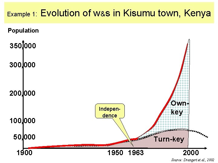 Example 1: Evolution of w&s in Kisumu town, Kenya Population 350, 000 300, 000