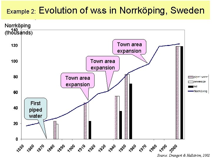 Example 2: Evolution of w&s in Norrköping, Sweden Norrköping (thousands) Town area expansion First