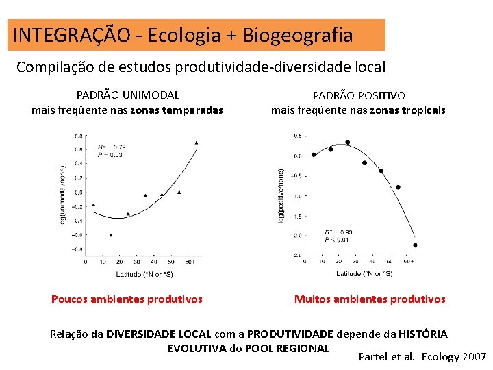 INTEGRAÇÃO - Ecologia + Biogeografia Compilação de estudos produtividade-diversidade local PADRÃO UNIMODAL mais freqüente