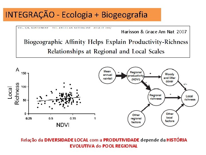 INTEGRAÇÃO - Ecologia + Biogeografia Local Harisson & Grace Am Nat 2007 Relação da